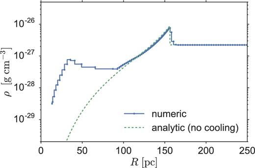 Comparison of our numeric results (solid line) against the analytic Sedov solution (dashed line) for a ρ = 1.33 × 10−3mH cm−3, Z = Z⊙, Mcluster = 102 M⊙ (NSNe = 1) cluster, at t = 0.17 Myr.