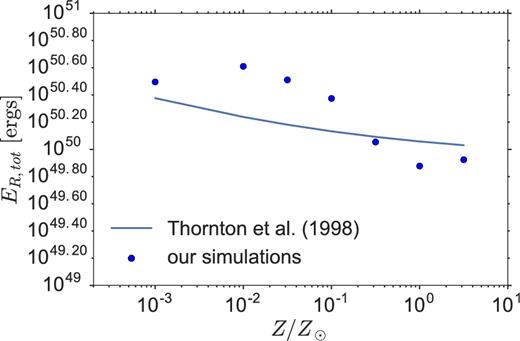 Same as Fig. A2, but now with total energy as a function of metallicity.
