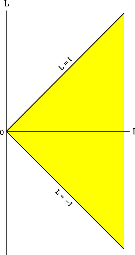 The region lying between the two diagonal lines (L = ±I) is the domain of the DF, f, when there is no loss of stars to the black hole. The upper and lower boundaries correspond to prograde and retrograde circular orbits, respectively; the current J vanishes on these boundaries.