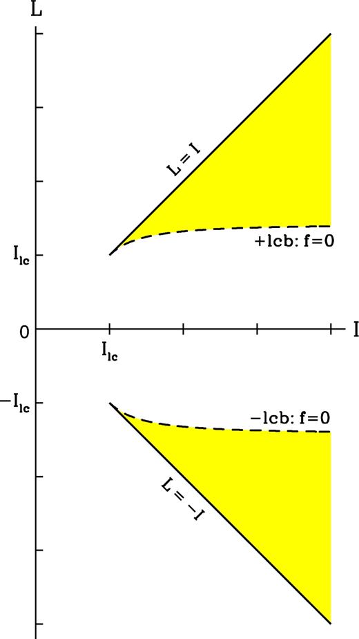 The domain of the DF, f, when stars are lost to the black hole through an empty loss cone. The domain is the union of the two disjoint wedge-like regions that are symmetric about the I-axis. The tip of the upper wedge is at I = L = Ilc and the tip of the lower wedge is at I = −L = Ilc. The DF vanishes on the dashed lines corresponding to prograde (+) and retrograde (−) loss-cone boundaries (‘lcb’).