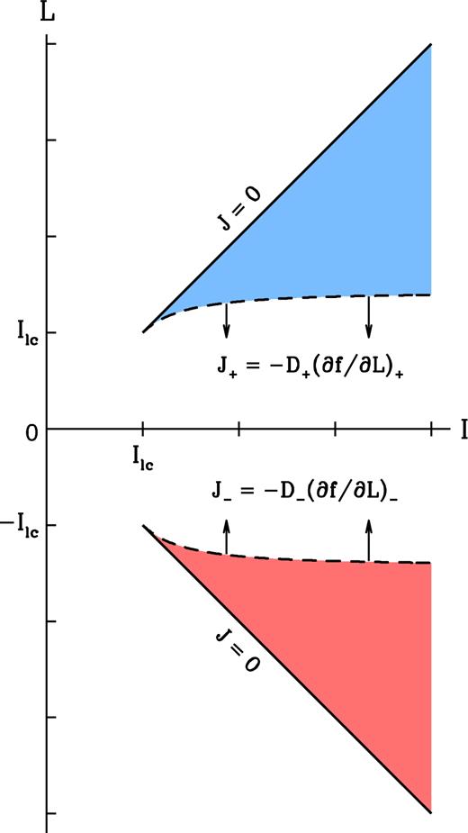 The probability current density J(I, L, τ) at the boundaries. J = 0 on the upper and lower boundaries marking the prograde and retrograde circular orbits. J = J+(I, τ) ≤ 0 on the +lcb, and J = J−(I, τ) ≥ 0 on the −lcb.