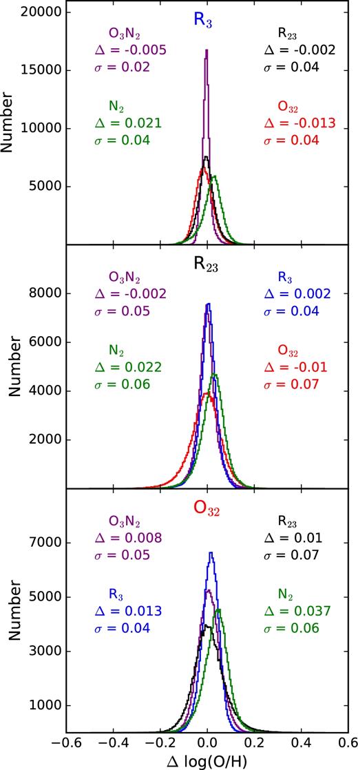 Upper panel: histograms of the difference between metallicities of the SDSS galaxies derived with the R3 calibration and through the other diagnostics. Each diagnostic is identified by a different colour: blue for R3, red for O32, black for R23, purple for O3N2 and green for N2. The average offset and σ of the Δ(O/H) distributions are written for every diagnostic with the associated colour. Middle panel: same as upper panel, with R23 as reference diagnostic. Bottom panel: same as upper panel, with O32 as reference diagnostic.
