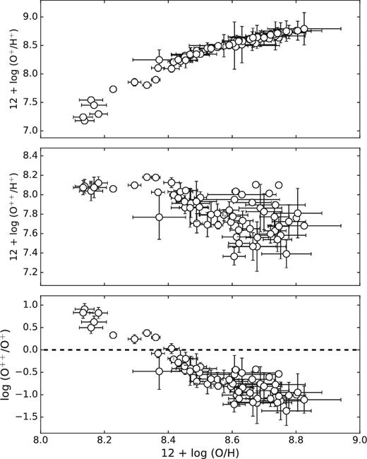 The O+ abundance (upper panel), the O++ abundance (middle panel) and the relative ionic abundance of the two species (bottom panel) are shown as a function of the total oxygen abundance.