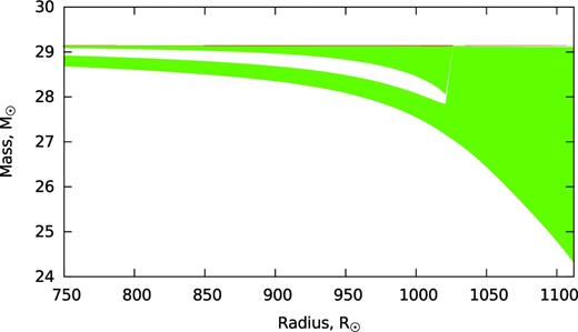 Development of the convective envelope (shaded area), which leads to the convection instability at RU in a 30 M⊙ giant, Z = 0.1 Z⊙. This star will have stable MT with a 7 M⊙ BH companion if it is smaller than 1004 R⊙ at the moment of RLOF. The MT with a 7 M⊙ BH companion is immediately unstable if the donor is larger than 1111 R⊙ at the moment RLOF.