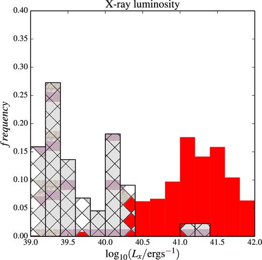 The time-averaged distribution of ULXs formed in our simulations (through conservative MT) is shown with the red histogram. The distribution of X-ray luminosities of 33 ULXs in nearby ( ≲ 5 Mpc) galaxies, as taken from Gladstone et al. (2013), is shown with the hatched area. LX is X-ray luminosity. For modelled ULXs, LX is calculated using MT rate via L1, $\dot{M}_{L1}$ and equation (7) with f = 1. It indicates therefore the upper range of possible LX.
