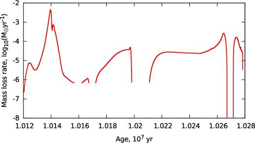 History of the MT in a binary system with a 20 M⊙ giant and a 7 M⊙ BH. At the RLOF the donor has a radius of 144 R⊙, and has Z = 0.1 Z⊙. Interruptions of the line indicate that the donor's radius is smaller than the Roche lobe volume radius (e.g. the donor detaches). It does not mean that the mass-loss rate is zero, because the donor produces a stellar wind.