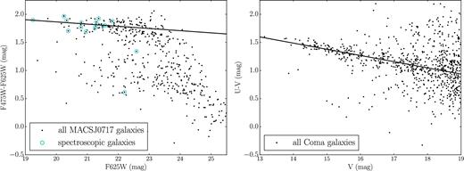 The CMRs for MACSJ0717 (left) and Coma (right), with all apparent magnitudes measured in the observed frame. The 17 galaxies included in the MACSJ0717 spectroscopic sample are circled in turquoise, and indicate that our spectroscopic subsample is 50 per cent complete down to an absolute magnitude of −21.5 mag in the F625W band. The fits to the red sequences are also plotted.
