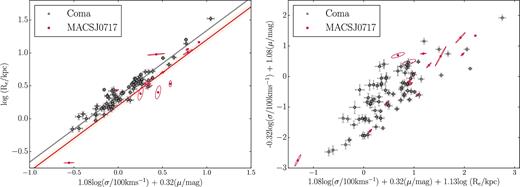 The FPs of the Coma and MACSJ0717 galaxies, with σ in units of 100 km s−1, 〈μe〉 in magnitudes and Re in kpc. The FP of MACSJ0717 is slightly offset from that of Coma, which we show to be the result of two effects: the evolution of the stellar populations and the evolution of the structure of the galaxies. Note that the surface brightnesses here are measured in the observed-frame F625W and r΄ filters for MACSJ0717 and Coma, respectively, and have been corrected for cosmological dimming as 10 log (1 + z). Two complementary projections are shown in order to highlight the different regions occupied by the two galaxy populations. Left: an edge-on projection. Right: a face-on projection.