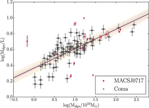 The MLM relation for the galaxies in Coma and MACSJ0717, with Mdyn in units of 1010 M⊙ and Mdyn/L in units of M⊙/L⊙. When the MACSJ0717 galaxies are constrained to be parallel to those of Coma, the relations lie virtually on top of each other (though note that the luminosity is measured in a different filter and at a different redshift for each cluster).