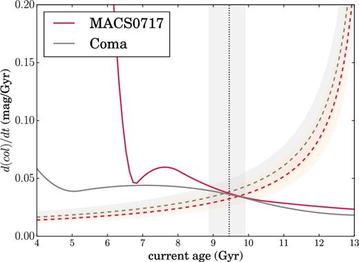 Inferring the mean stellar age and age dispersion of the cluster galaxies from the evolution of the CMR's intrinsic scatter. Assuming each galaxy to consist of an SSP, with a spread formation times between galaxies, we compare the implied rate of change of colour with that predicted by SSP models. The solid curves show the rate of change of colour that for a solar metallicity SSP with a Salpeter IMF in the BC03 models as a function of the current age of the stars; the dashed curves show the right-hand side of equation (16) for the value $b = 0.83_{-0.12}^{+0.11}$ that we infer, and the vertical black line shows the inferred mean age $9.44_{-0.57}^{+0.46}$ Gyr.