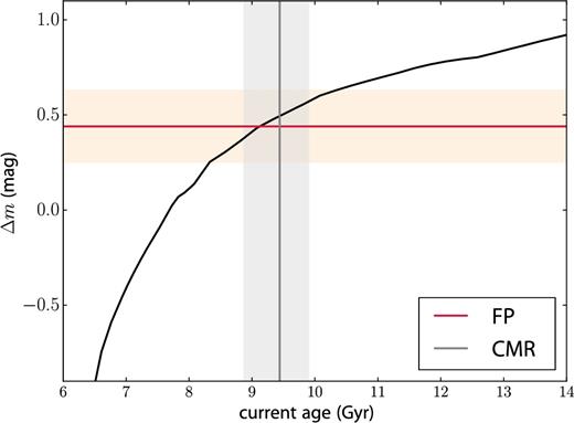 SSP prediction for the evolution of the observed magnitude difference between the Coma and MACSJ0717 galaxies as a function of cluster age. Overplotted in red is the offset inferred from the evolution of the FP, as described in Section 4.2; the grey vertical line shows the inference on age from the CMR, which agrees remarkably well. In both cases, the shaded regions show the 1σ uncertainties.