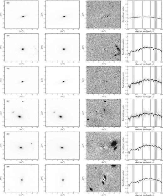 For each object in our final MACSJ0717 sample, from left to right: HST/ACS F625W data; model; signal-to-noise residuals; fitted spectrum. Image cutouts are 6.5 arcsec on a side; spectra show the extracted spectrum in grey and the model in black, with masked regions in dark grey.