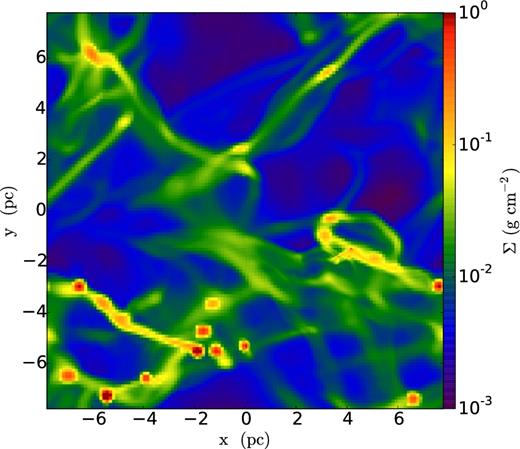 Projection of the density along the z-axis of the entire simulation volume. The root grid is 1283 with up to eight levels of refinement, giving an effective resolution of 32 K3. This snapshot is taken 2.8 Myr after star formation was turned on.