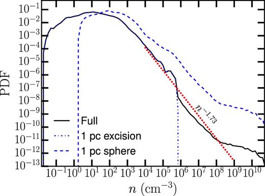 The probability distribution function of n. The black thin solid line shows the full PDF, the blue thin dot–dashed line shows the PDF with 1 pc spheres cut out around star particles, and the blue thin dash line shows the PDF within those spheres. The red dotted line show the power law ∝n−1.73.