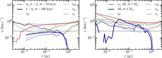 vr, vT, vϕ, and vK as a function of r at 10 000 (thin lines) and 100 000 (thick lines) yr before the star particle forms (left-hand plot) and when the star reaches 1 and 4 M⊙ (right-hand plot). The averages are over the same regions as those used in producing Fig. 9. The infall |ur| and random vT velocities show the behaviour predicted by the theory of adiabatic turbulent heating for times later than −10 000 yr: at large radii, where |ur| is small, vT > |ur| and vT decrease inwards, but more slowly than in non-collapsing regions; p ≈ 0.2 rather than p = 0.5. Inside r*, where |ur| > vT (or |H| > vT in the notation of Robertson & Goldreich 2012), vT increases towards |ur| as r decreases, with both increasing inwards.