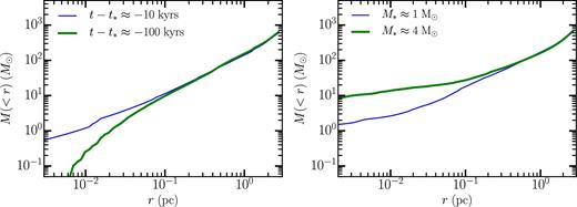 Mass of the gas and stars as a function of r at 10 000 (thin lines) and 100 000 (thick lines) yr before the star particle forms (left-hand plot) and when the star reaches 1 and 4 M⊙ (right-hand plot). Averages are as described in Fig. 9.