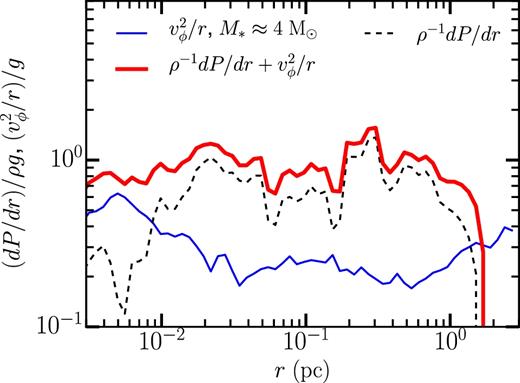 The ratio of rotational (solid line) support, Reynolds stress, and gas (dashed line) pressure support to the local gravitational acceleration g = GM( < r)/r2, as a function of r when the star reaches 4 M⊙.