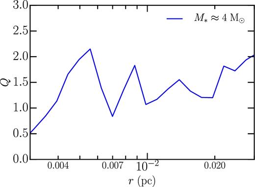 The average (over many discs) of Toomre Q as a function of r when $M_{\ast }\approx 4\,\text{M}_{{\odot }}$.
