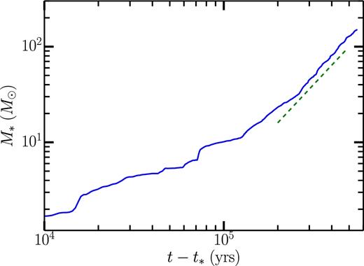 The total mass in stars plotted as a function of time since the first star particle formed, t*. The final value of the total stellar mass $M_{\ast }\approx 180\,\text{M}_{\odot }$ is about 1 per cent of the total gas mass in the box, while the final t − t* ≈ 0.6 Myr, about 15 per cent of the free-fall time 3.8 Myr for the mean density of the box. The dashed green line shows a slope of 2.