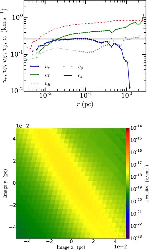 The top plot shows the run of velocity with radius measured from the density peak; this density peak will develop into particle A in 100 000 yr. The sound speed is the black horizontal line, while the infall velocity |ur| is given by the blue triangles, connected by a solid blue line. The green circles connected by a solid green line show vT, while the black crosses show the rotational velocity vϕ. The red dashed line is the Keplerian velocity $v_{\rm K}\equiv \sqrt{GM(r)/r}$. Even at this early stage, the structure is far from hydrostatic equilibrium, as the infall velocity is ∼25 per cent of the free-fall velocity. The refinement level is l = 6, which corresponds to a cell size of ∼ 2 × 10− 3 pc. The bottom plot shows the density in a slice along the direction of the angular momentum vector centred on that peak.