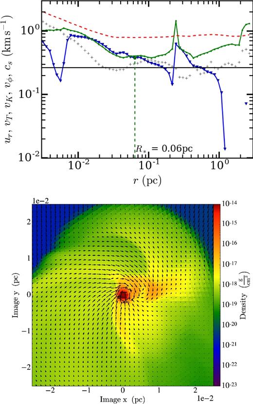 The run of velocity (top panel) of particle A 24 000 yr after star particle formation. The colour and linestyles are the same as in the top panel of Fig. 2. This panel shows that the disc around the particle is rotationally supported for r ≲ 5 × 10− 3 pc; inside that radius, the black pluses are higher than either the green or blue points, i.e. the rotational velocity is larger than either the random motion or infall velocity. The radius of the sphere of influence is r* ∼ 0.06 pc. The star mass is 2.47 M⊙ and the disc mass is 0.58 M⊙; thus, the disc is about 23 per cent the mass of the star. The bottom panel is a density slice centred on particle A, in the centre of mass frame, face-on to the rotationally supported disc. The arrows show the velocity in the plane of the slice. The longest arrows correspond to nearly 3 km s−1. With a cell size of Δx = 5 × 10− 4 pc, we have ∼20 cells across the diameter of the disc.