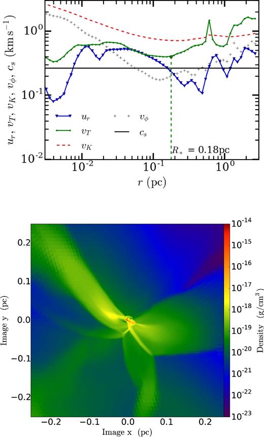 The top panel shows the run of velocity for particle B ∼100 000 yr after formation. The radius of the sphere of influence is 0.18 pc. The stellar mass is 4.5 M⊙ and the disc mass is 2.47 M⊙ so the disc is ∼55 per cent of the stellar mass. The bottom panel shows the density in a slice centred on particle B.
