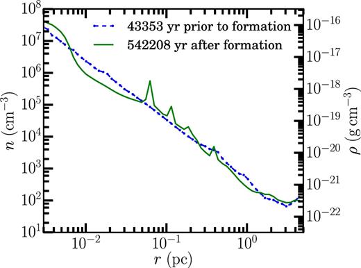 The run of density for particle A. The dotted blue line is the density ∼40 000 yr before the star forms. The solid green line is the run of density ≈540 000 yr after formation. The gap in time corresponds to the free-fall time at a radius of 0.24 pc. For r < 0.24 pc, the range of time spanned in the plot is more than a local free-fall time, yet the density does not vary significantly. There are fluctuations in the density, e.g. the spikes around r ∼ 0.1 pc. In Fig. 9, we average over a number of objects to remove these fluctuations: we also demonstrate that the density in the disc does increase.