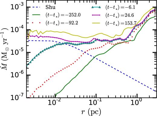 The run of $\dot{M}$ for a star particle in a simulation with NJ = 32 cells per Jeans length resolution, at a maximum effective resolution of 16 3843. The lowest solid (green) line is the run of $\dot{M}$ for the density peak which will form the star particle 252 000 yr after the time plotted. The accretion rate is about an order of magnitude lower at small radii (say 10− 2 pc) than at 1 pc. The purple line connecting the dots is the run of accretion soon after the star particle forms, when the stellar mass is about a solar mass. The accretion rate at 1 pc still exceeds that at all smaller radii, showing that the collapse is outside-in, not inside-out. As an example of an inside-out collapse, we show the accretion rate for the Shu (1977) model (the dashed line) for a star of a solar mass with A = 5.5.