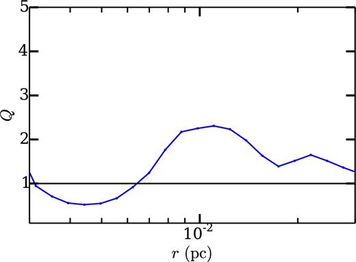 The Toomre Q parameter for particle B , at the same time as shown in Fig. 5, ∼100 000 yr after star particle formation. From Fig. 5, we see that the disc is rotationally dominated for r < 2 × 10− 2 pc. For 3 × 10− 3 ≲ r ≲ 6 × 10− 3 pc, Q ≲ 1. This indicates that the disc is gravitationally unstable at these radii, while it is marginally stable at larger radii. Fig. 14 provides a more representative view of disc stability.