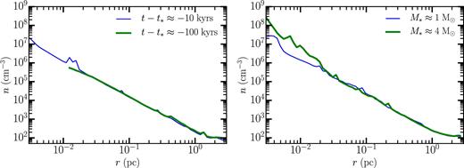 Number density as a function of radius at 10 000 and 100 000 yr before the star particle forms (left-hand plot) and when the star reaches 1 and 4 M⊙ (right-hand plot). For the left-hand plot, we average over six and seven regions that are within 25 per cent of 10 000 and 100 000 yr prior to star particle formation. The line corresponding to t − t* = −100 000 yr terminates at r = 0.02 pc because that corresponds to the level of refinement for the local density peak (n ≈ 106 cm− 3) at that time. For the right-hand plot, we average over 14 and 6 regions which contain 1 or 4 M⊙ star particles (within 0.5 M⊙). A power-law fit to either curve between 0.02 pc and 1 pc gives a power law of $n \propto r^{-\kappa _{\rho }}$ with κρ ≈ 1.8. At r = 0.1 pc, the free-fall time is ≈250 000 yr, roughly the span of time show across the two panels of the plot. For radii between rd ≈ 0.02 and 1 pc, the density profile does not change appreciably between the left-hand and right-hand plots. The lack of change for $0.1\,\rm pc\lesssim \text{{r}}\lesssim 1\,\rm pc$ is unsurprising, since the elapsed time is less than the local dynamical time at these radii. However, the same cannot be said about the lack of evolution of ρ(r, t) in the range rd < r ≲ 0.1 pc. The collapse theories of (Shu 1977; McLaughlin & Pudritz 1997; McKee & Tan 2003) predict that the density should vary with time, but this is not what we see. Note that the density profile does increase for r < rd; compare the green line (the 4 M⊙ profile) versus the blue line (the 1 M⊙ profile) in the right hand panel. This is consistent with mass accreting on to the disc faster than it is transported in towards the star, in such a way that Q ≈ 1 at all times. The change in the density for r < rd demonstrates that the density can evolve on the time-scale of our simulations. Thus, the fact that the density does not change for rd < r < r* between the two plots is striking. It is, however, what is predicted by equation (3).