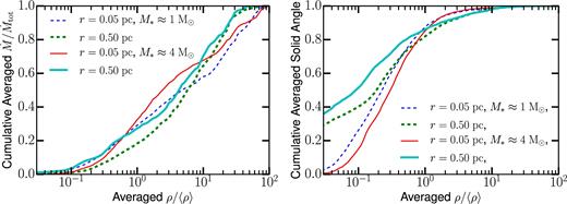 Histogram of the cumulative normalized $\dot{M}$ (left) and cumulative normalized solid angle (right) as a function of normalized density for r = 0.05 and 0.5 pc when the star reaches 1 and 4 M⊙.