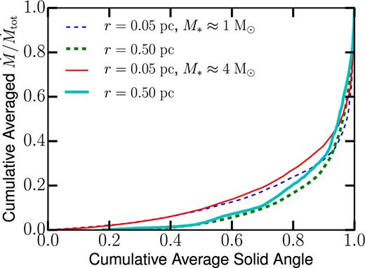 Histogram of the cumulative normalized averaged $\dot{M}$ as a function of the cumulative normalized averaged solid angle for r = 0.05 and 0.5 pc when the star reaches 1 and 4 M⊙.
