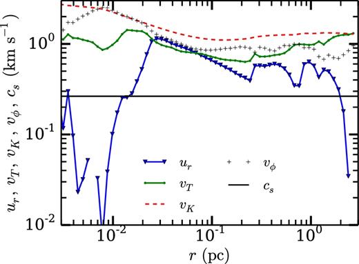 The run of velocity for a particle formed in a simulation using flash's built-in particle formation checks (as well as the density condition proposed by Padoan & Nordlund 2011). This shows that the dynamics of collapse are not overly sensitive to the star particle creation algorithm.