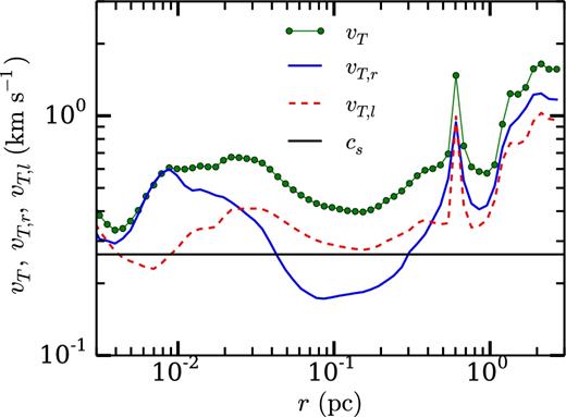 The radial vT, r (blue solid), lateral vT, l = (vT, θ + vT, ϕ)/2 (red dashed) and total (green line overplotted with dots) random motion velocities as a function of radius for particle B 100 000 yr after the particle formed. The sound speed cs is shown for comparison (black horizontal line). At large radii, vT, r ≈ vT, l; for $0.04\,\rm pc\lesssim r\lesssim 0.4\,\rm pc$, vT, r < vT, l, while inside of 0.03 pc, vT, r quickly recovers and then exceeds vT, l. The behaviour of the lateral and radial velocities is dictated by the radial infall velocity in Fig. 5 (see the main text).