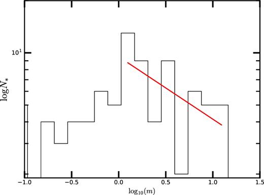 IMF for the ramses run with NJ = 32. The peak of the IMF is at 2 M⊙ and the high-mass slope is Γ = 1.36, where the Saltpeter slope is Γ = 2.35. The red line shows the least-squares fit to the mass function for M ≥ 1.0 M⊙. Our IMF varies with time with the peak mass moving to lower mass and the value of Γ increasing with time.