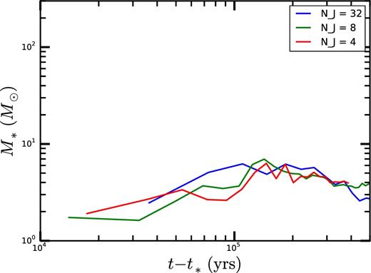 Average stellar mass as a function of time for the ramses run with NJ = 32 in green. Average stellar mass starts at ≈1 M⊙ increasing to ≈6 M⊙ and then decreasing as low-mass star formation begins. We also show the average stellar mass for NJ = 8 (blue) and 4 (red). This demonstrates that NJ = 4 runs are converged.