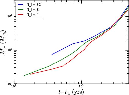Plot of M*(t − t*) for ramses runs with NJ = 32 (blue), 8 (green), 4 (red). At the end of the NJ = 32 run, the total stellar mass was $M_{\ast }\approx 240\,\text{M}_{\odot }$.