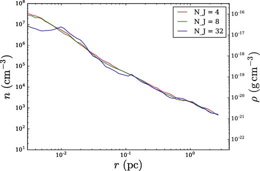 Plot of ρ(r) for ramses runs with NJ = 32 (blue), 8 (green), 4 (red). These are the averaged profiles of the density for star particles with $0.5\,\text{M}_{\odot }\le M_{\ast }\le 3 \text{M}_{\odot }$. Each simulation had ≈88 M⊙ worth of the gas in star particles. The density for r > rd is the same all three runs, showing that the NJ = 4 run is converged for r > rd.