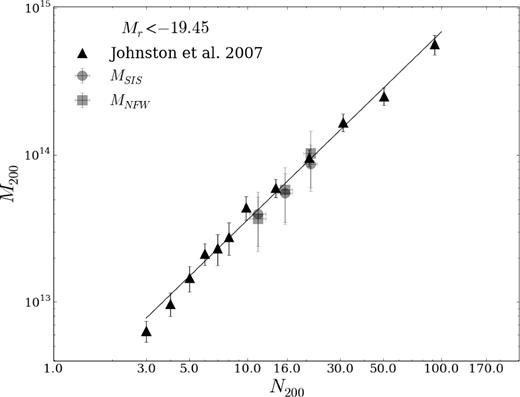 Mass–richness relation by Johnston et al. (2007) (solid line), together with M200 masses used to obtain that relation (triangles) and our mass estimates ( squares for NFW masses and circles for SIS masses) versus N200 from the maxBCG catalogue.