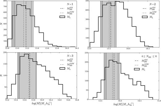 Distribution of halo masses computed by Yang et al. (2012) in the four richness bins, together with our lensing mass estimates (vertical lines and shaded regions for the corresponding errors).
