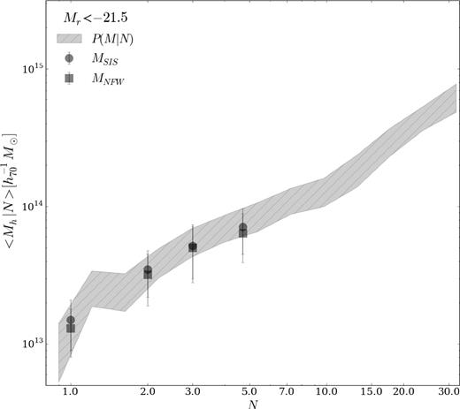 P(M∣N) obtained for SDSS DR7 implementing the background subtraction method for a limiting absolute magnitude $M^{{\rm lim}}_{r} = -21.5$. Squares and circles represent weak-lensing $M^{{\rm NFW}}_{200}$ and $M^{{\rm SIS}}_{200}$ masses versus N, respectively.