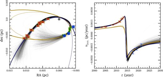 Left: comparison of our model results with astrometric data. Thin black lines show a random sample of models drawn from our MCMC chain. Red points indicate Br-γ observations of G2 from Gillessen et al. (2013b), while the green and blue points show the L-band and Br-γ observations of G1 from Pfuhl et al. (2015). Smaller, dark error bars correspond to those reported in the observational papers. Larger error bars include the systematic error found from our maximum-likelihood analysis (see MM16 for details). Coloured ellipses show Keplerian orbits fit to G1 (yellow) and G2 (blue). Thick lines show the fits we derived in MM16, and thin lines show the fits described in Gillessen et al. (2013b) and in Pfuhl et al. (2015); the differences between them provides a measure of the uncertainty in the fitting. The location of Sgr A* is marked with an asterisk. Right: comparison of our models with line-of-sight velocity. As in the astrometry plot, the smaller error bars are from Gillessen et al. (2013b) and Pfuhl et al. (2015), while the larger ones account for the systematic error determined by our maximum-likelihood analysis. The G1 data points (blue error bars) and Kepler fits (yellow curves) are shifted by 13 yr to compare with our models (cf. Pfuhl et al. 2015).