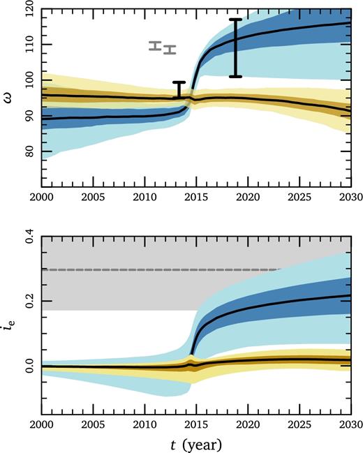 Precession in models with (blue) and without (yellow) inflow. Shaded regions indicate 1σ and 2σ quantiles. Top: argument of pericentre ω for the osculating orbit. Over the 30 yr shown, its evolution is strongly peaked at pericentre. Bottom: integrated effect of precession expressed as the rotation angle ie in radians (see footnote 3, or Madigan & McCourt 2016 for the definition). The grey band shows a crude estimate derived from Kepler fits to G1 and G2 in Pfuhl et al. (2015) and in Gillessen et al. (2013b). Models from MM16 (yellow) do not reproduce this precession.