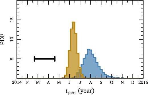 Pericentre times derived for G2. The prograde eccentricity vector precession seen in models with inflow (blue) implies a later pericentre time than models without inflow (yellow), as is expected. The error bar shows the pericentre time derived for a Kepler orbit, which is earlier by many months.