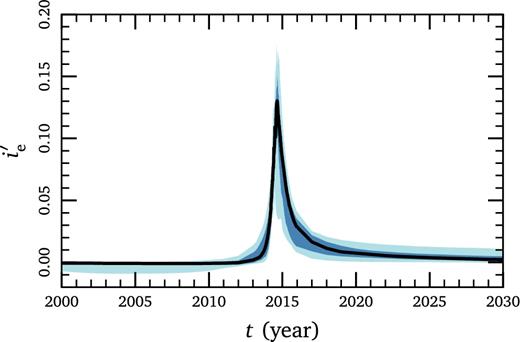 Eccentricity vector precession rate $i_{\text{e}}^{\prime }=\boldsymbol {b}\cdot \boldsymbol {e}^{\prime }$ in radians per year (see equation A4) for models with inflow. It is strongly peaked at pericentre, justifying the impulse approximation described here. Shaded regions indicate 1σ and 2σ quantiles.