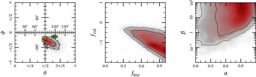 Probability distribution functions of the parameters in our model, determined using a maximum-likelihood analysis. Lines indicate 1σ and 2σ quantiles from the best-fitting solution. Left: the rotation axis of the accretion flow in polar angle, θ, and azimuthal angle, ϕ. As a comparison, we overplot the rotation axis of the Galaxy (orange) and that of the circumnuclear disc (green). Middle: the parameters frad and fkep which describe the strength of the inflow and rotation velocity of the accretion flow relative to the local circular Kepler velocity. Negative frad indicates an inflow solution. Right: the slope of the density profile of the accretion flow, α and the magnetic β of the plasma are strongly degenerate with respect to one another as both control the magnitude of the drag force.