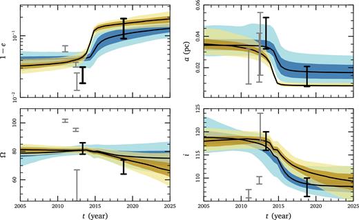 Time evolution of the Kepler elements in models with (blue) and without (yellow) inflow. Shaded regions indicate 1σ and 2σ quantiles. Observational estimates for G1 and G2 are shown with error bars (G1 estimates are placed 12.8 yr in advance of G2's as we treat their orbits as a single trajectory). In black, we show those derived from the same Br-γ data set used in our fits (Gillessen et al. 2013a,b; Pfuhl et al. 2015); in grey are those derived from the L΄ data (Phifer et al. 2013). We note that these data are slightly inconsistent. The top panels show evolution in eccentricity e and semimajor axis a. There is less energy evolution in models with inflow; both a and e decrease less in these models than those without inflow. The middle panels show the evolution in the orbital plane (i, Ω). Models with and without inflow evolve similarly as this is determined by the component of the force out of the orbital plane $\boldsymbol {f}_{\!\text{j}}$.