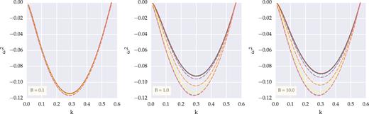 Dispersion relation for the filament for indicated B. In each figure, the horizontal axis is the wavenumber k and the vertical axis is ω2 that are normalized in the units of (4πGρc)1/2/cs and 4πGρc, respectively. Each dashed line demonstrates different ηA value from top to bottom as 0.01, 0.1, 1,10, 102, 103 and 104. The solid-red line represents dispersion relation for the case in which ηA = 0.