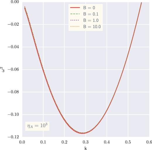 Comparison between B = 0.1, 1 and 10 in the strong AD regime ηA = 100. ω2 and k are normalized as Fig. 2. The solid-red curve represents dispersion relation for the case in which B = 0