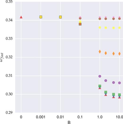 The fastest growing mode versus magnetic field strength. ωfast and B are normalized in units of (4πGρc)1/2 and (4πρc)1/2cs, respectively. Markers from top to bottom demonstrate different ηA values as 104 (star), 103 (hexagon), 102 (pentagon), 10 (diamond), 1 (circle), 10−1 (square), 10−2 (upside down triangle) and 0 (triangle). When B = 0, ηA has the only value of 0.